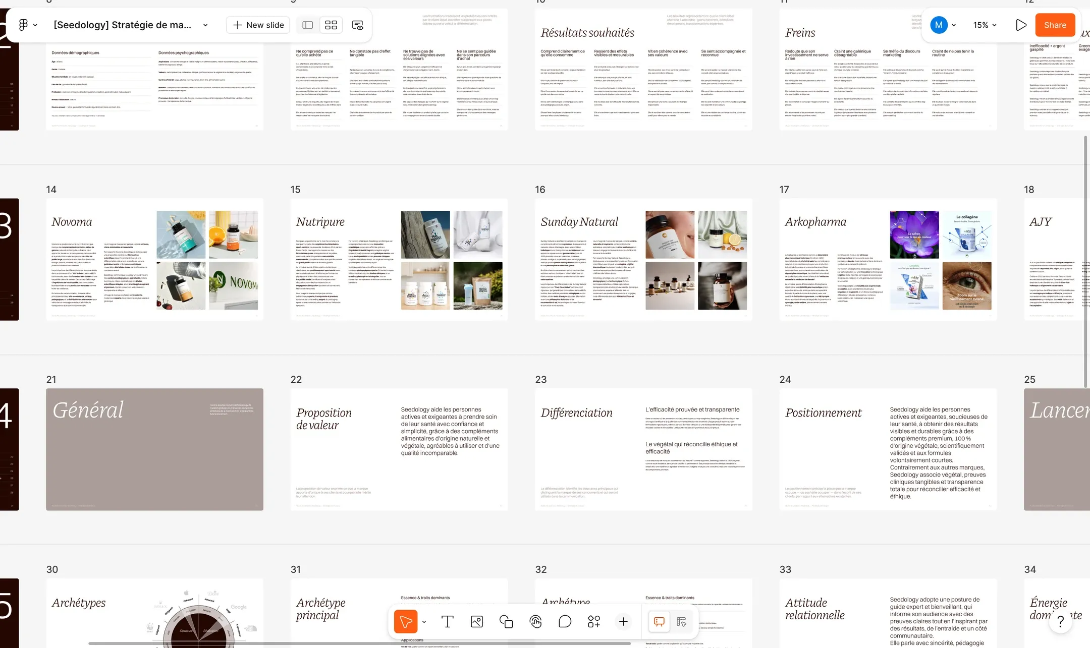 Vue d’ensemble d’un document de stratégie de marque : cible, freins, positionnement, archétypes
